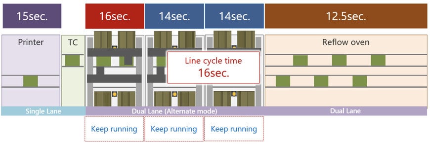 Yamaha: Boosting SMT Throughput with Single- and Dual-Lane Upgrades